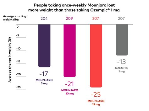 ozempic 2 mg equivalent to mounjaro